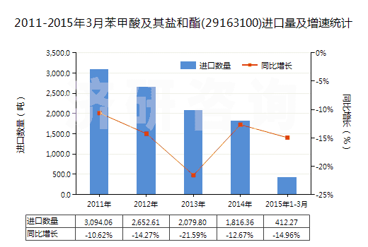 2011-2015年3月苯甲酸及其鹽和酯(29163100)進(jìn)口量及增速統(tǒng)計(jì)